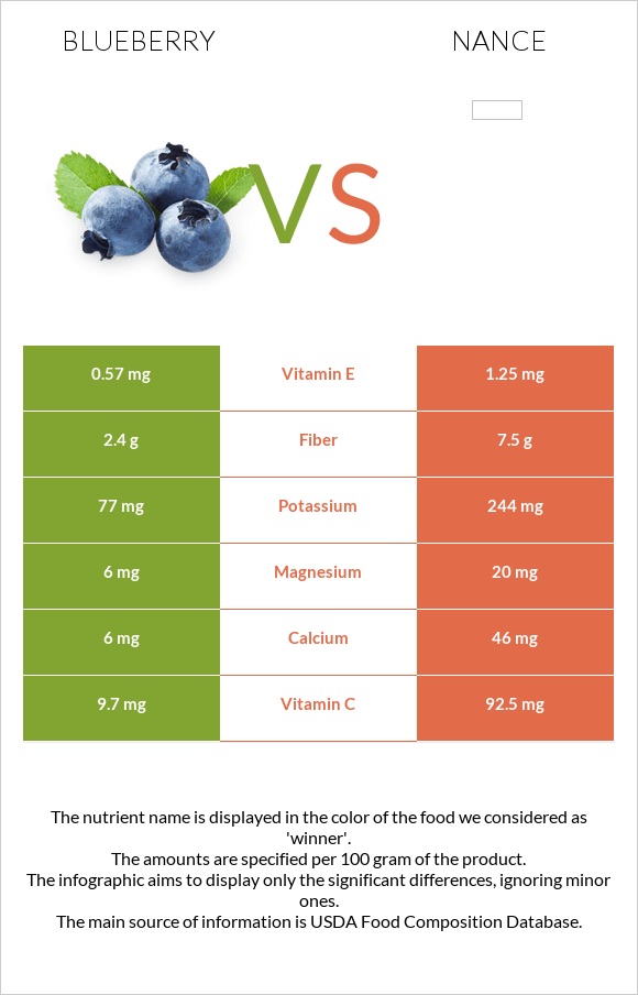 Blueberry vs Nance infographic