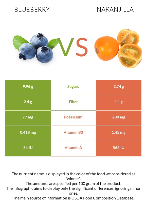 Blueberry vs Naranjilla infographic