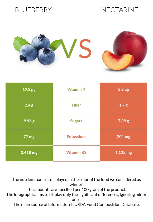 Blueberry vs Nectarine infographic