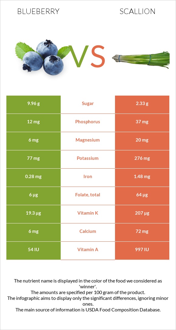 Կապույտ հապալաս vs Կանաչ սոխ infographic