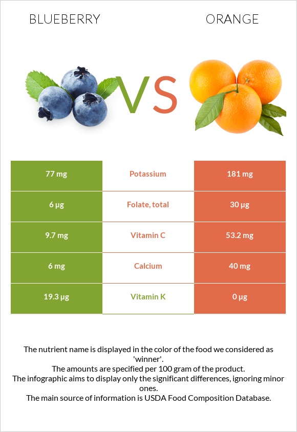 Blueberry vs Orange infographic