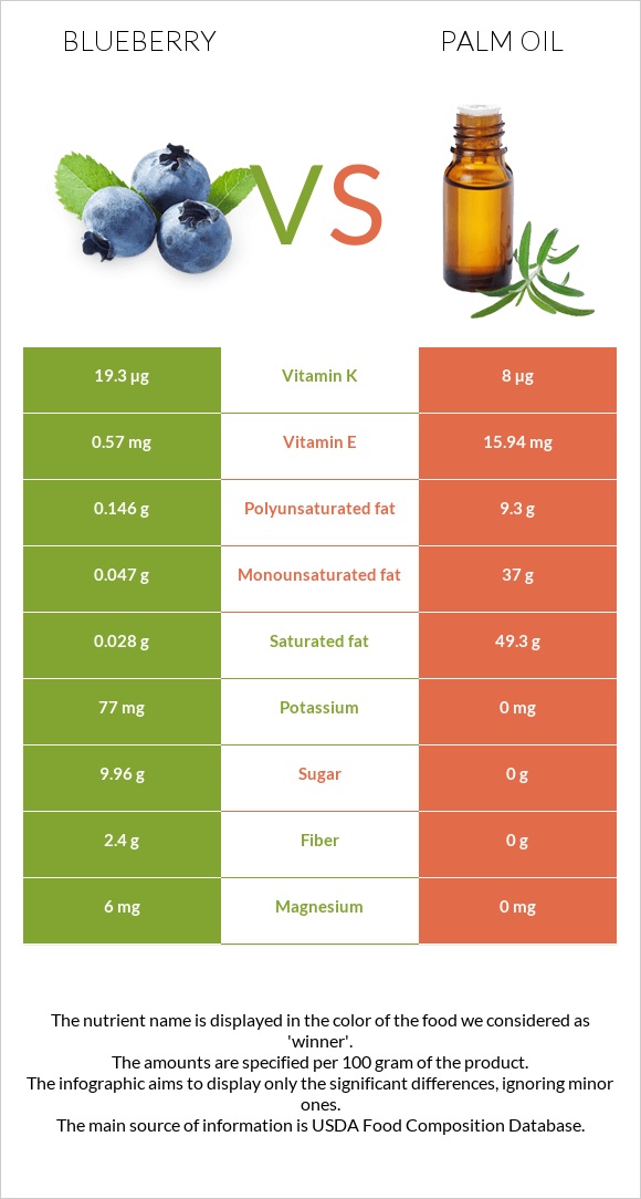 Blueberry vs Palm oil infographic