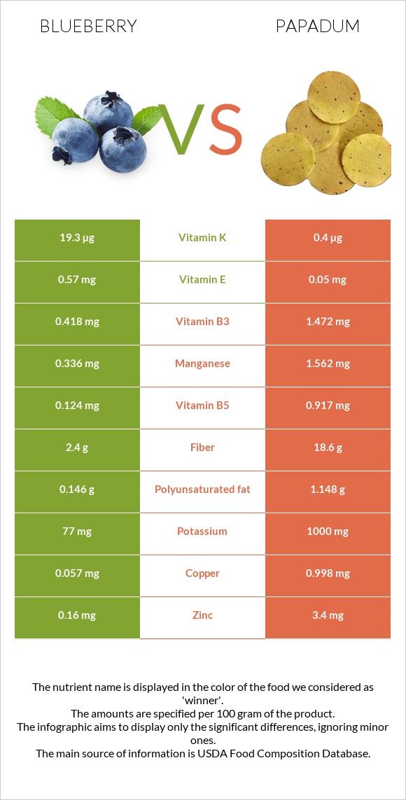 Կապույտ հապալաս vs Papadum infographic