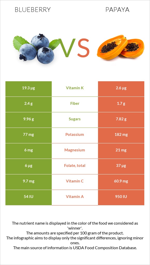 Blueberry vs Papaya infographic
