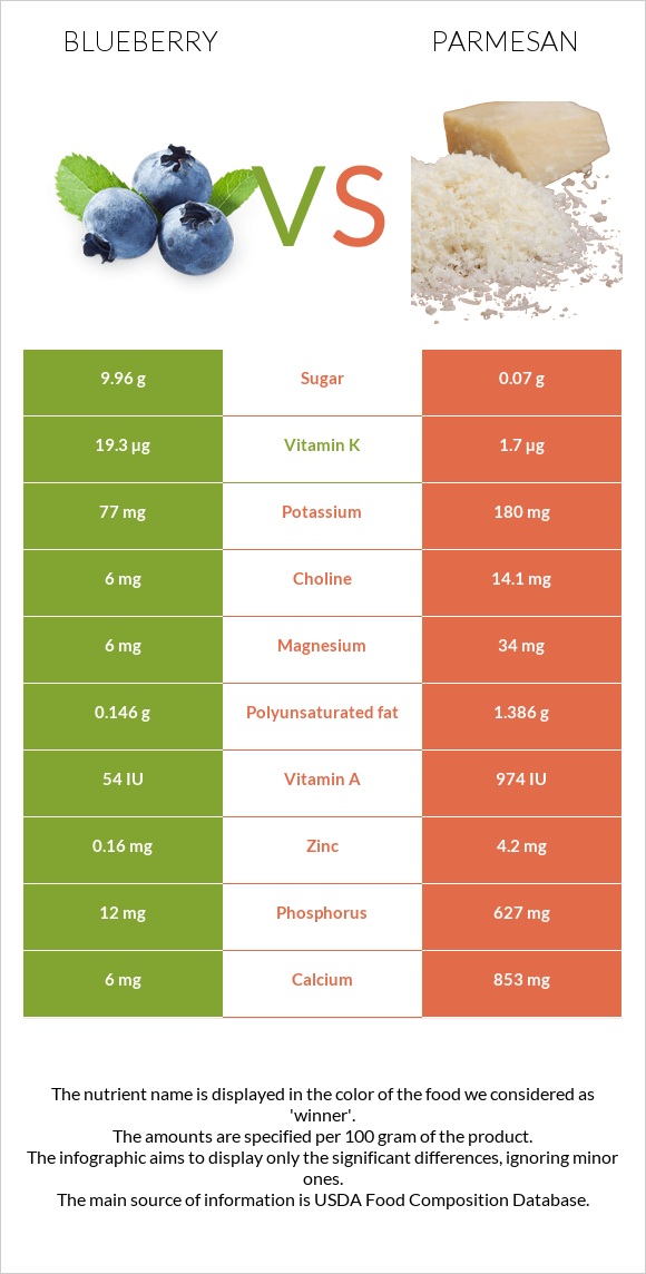 Կապույտ հապալաս vs Պարմեզան infographic