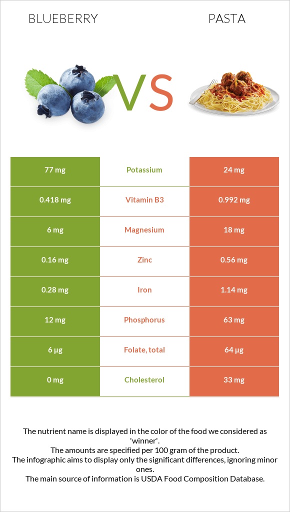 Blueberry vs Pasta infographic