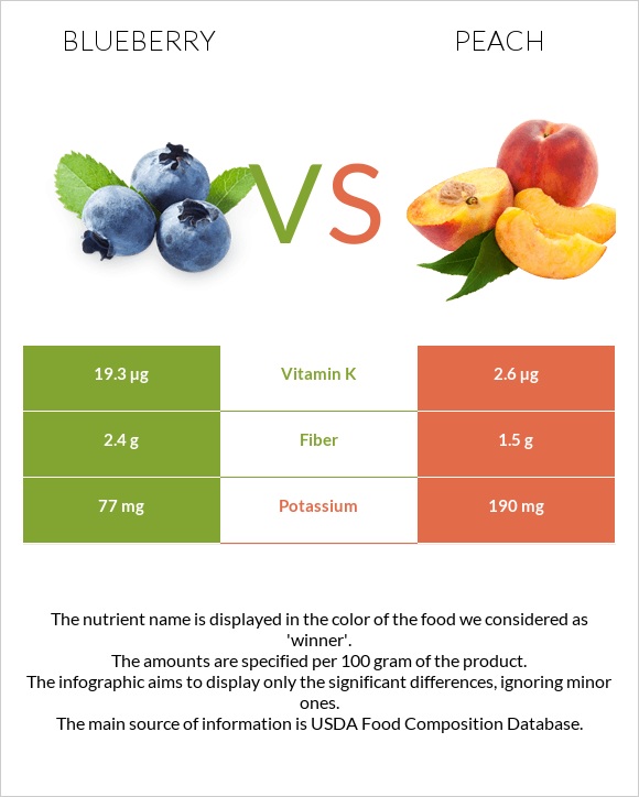 Blueberry vs Peach infographic
