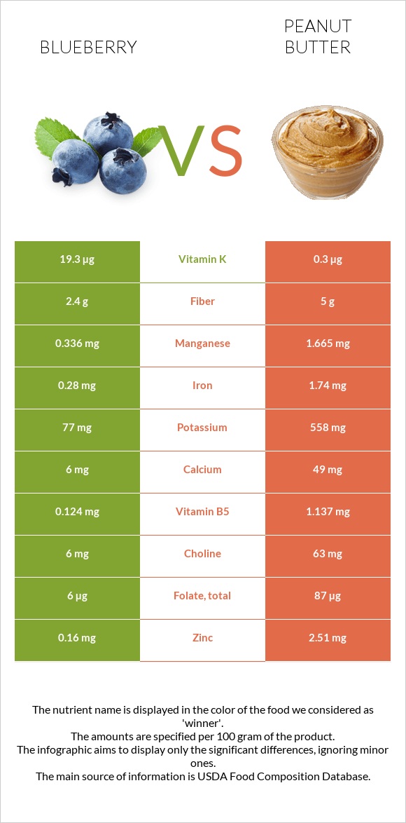 Կապույտ հապալաս vs Գետնանուշի կարագ infographic