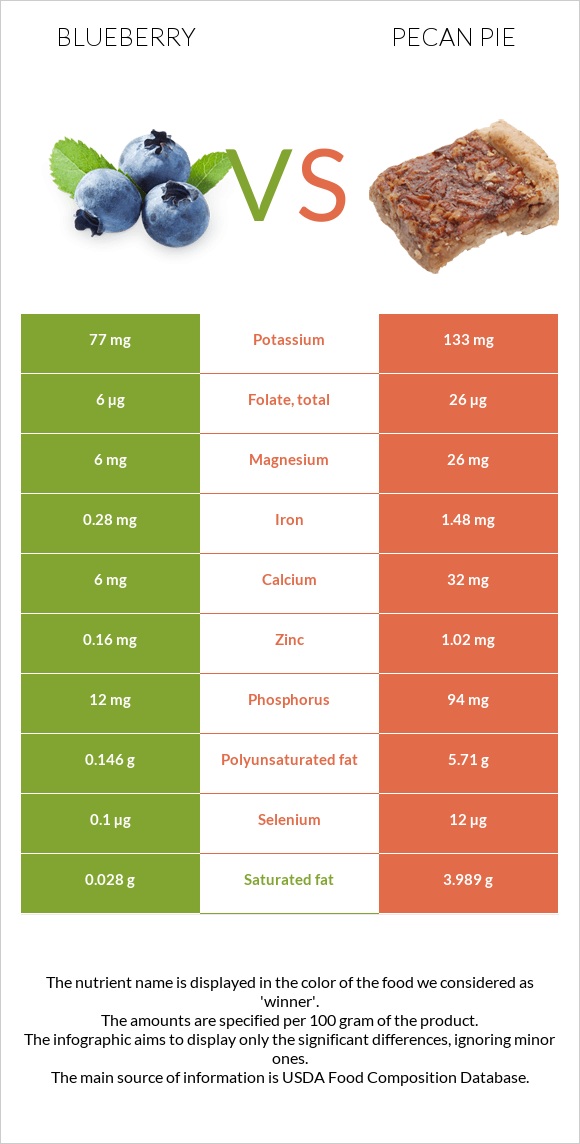 Blueberry vs Pecan pie infographic