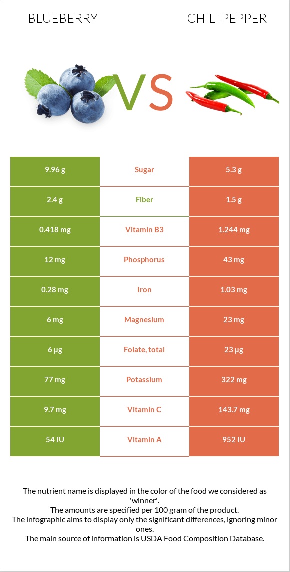 Blueberry vs Chili pepper infographic