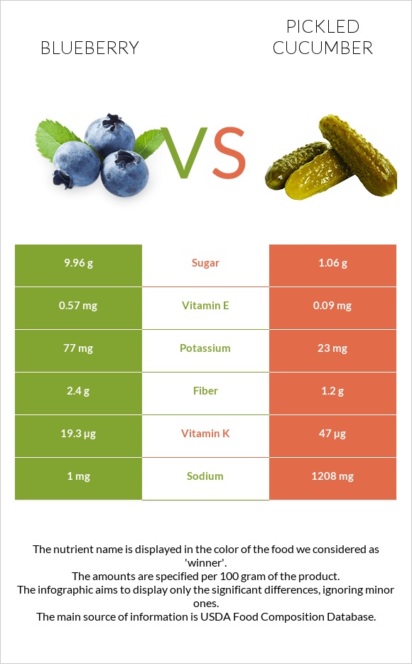 Կապույտ հապալաս vs Թթու վարունգ infographic