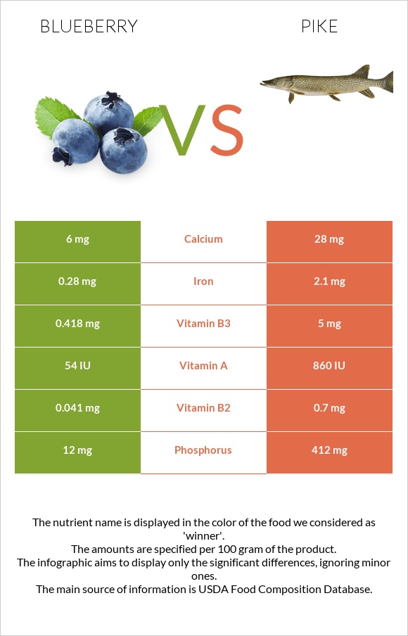 Blueberry vs Pike infographic