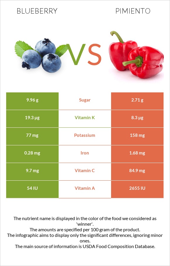 Կապույտ հապալաս vs Պղպեղ infographic