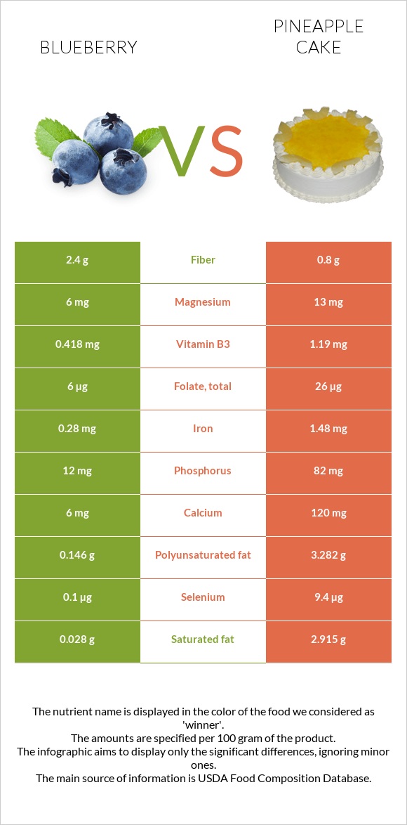 Blueberry vs Pineapple cake infographic