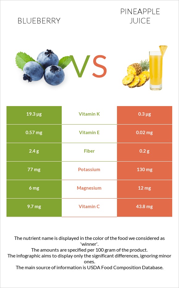 Blueberry vs Pineapple juice infographic