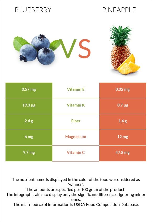 Կապույտ հապալաս vs Արքայախնձոր infographic