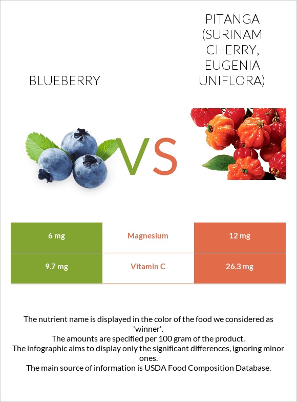 Blueberry vs Pitanga (Surinam cherry) infographic
