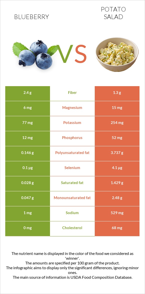 Blueberry vs Potato salad infographic