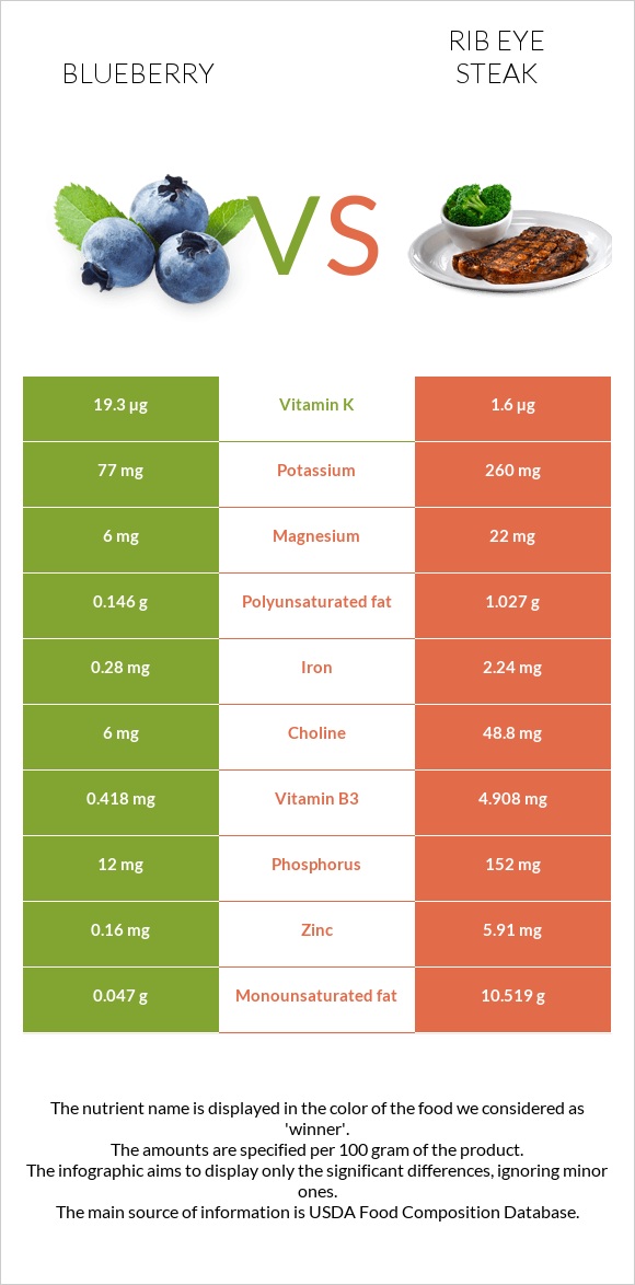 Blueberry vs Rib eye steak infographic