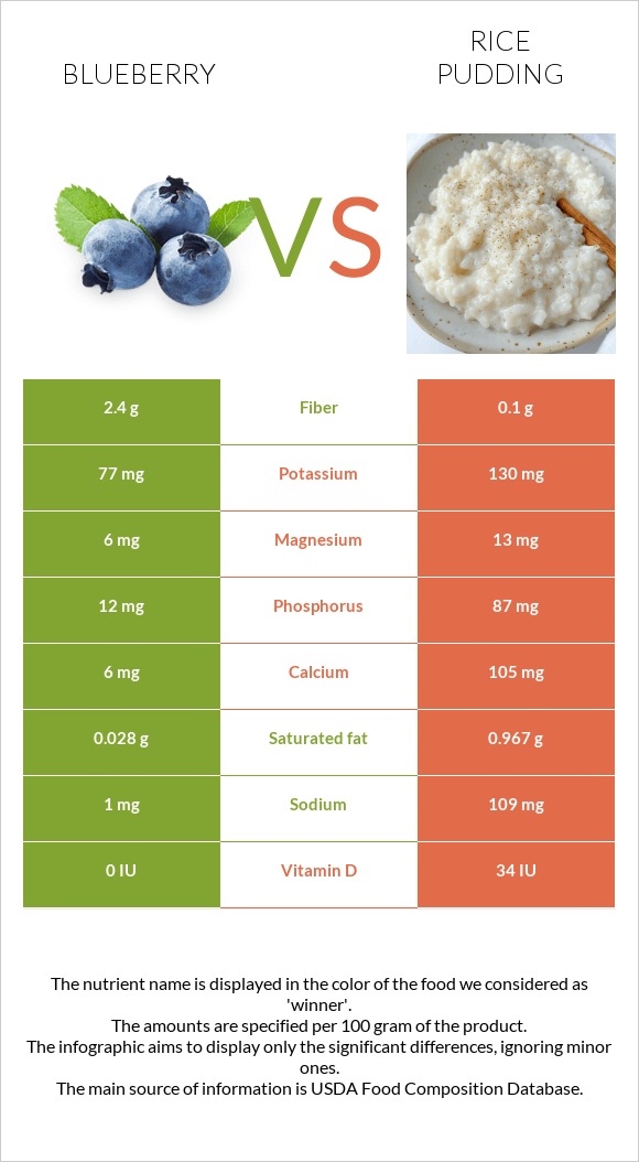 Blueberry vs Rice pudding infographic