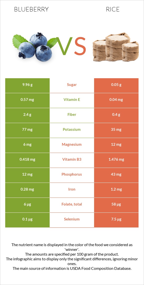 Blueberry vs Rice infographic