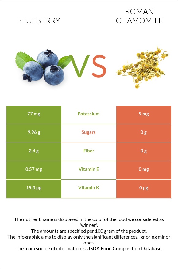 Blueberry vs Roman chamomile infographic