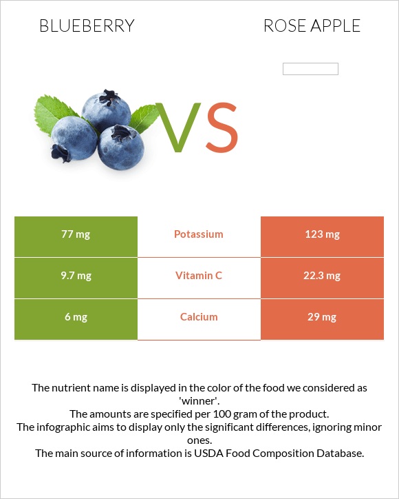 Blueberry vs Rose apple infographic