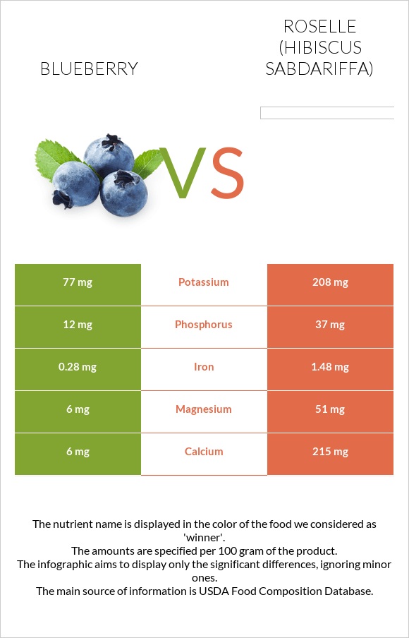 Blueberry vs Roselle infographic