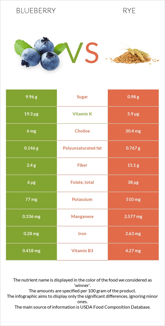 Կապույտ հապալաս vs Տարեկան infographic