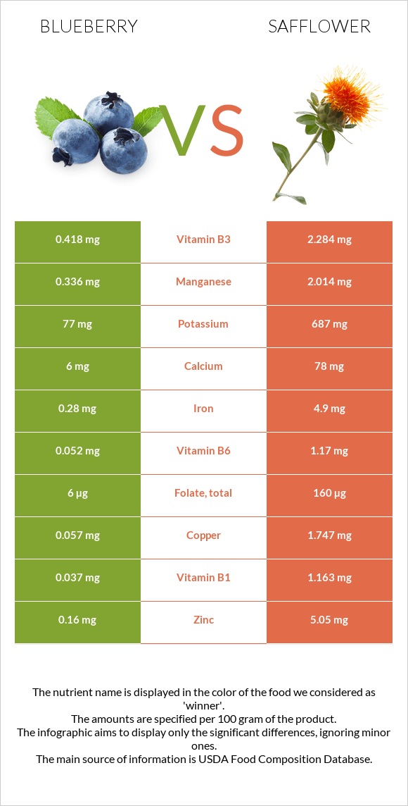 Blueberry vs Safflower infographic