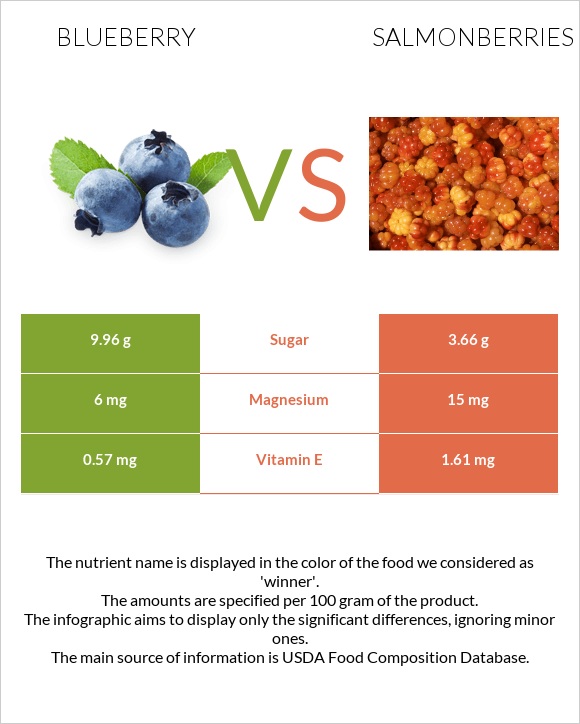 Blueberry vs Salmonberries infographic