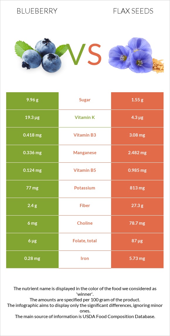Blueberry vs Flax seeds infographic