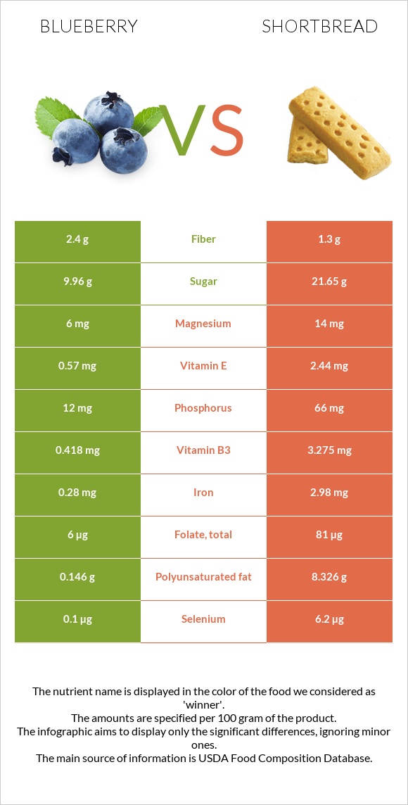 Blueberry vs Shortbread infographic