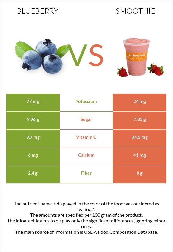 Blueberry vs Smoothie infographic