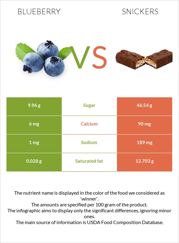 Կապույտ հապալաս vs Սնիկերս infographic