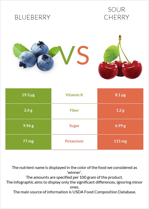 Blueberry vs Sour cherry infographic