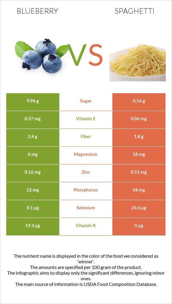 Կապույտ հապալաս vs Սպագետտի infographic