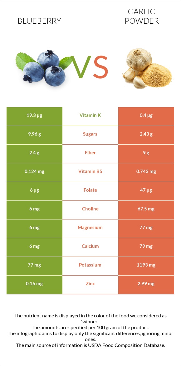 Blueberry vs Garlic powder infographic