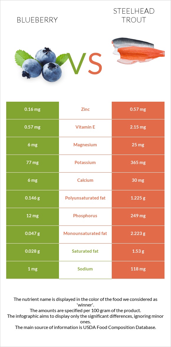 Blueberry vs Steelhead trout infographic