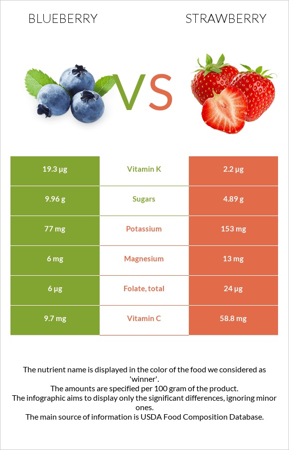 Blueberry vs Strawberry infographic