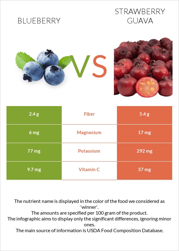 Կապույտ հապալաս vs Ելակի գուավա infographic