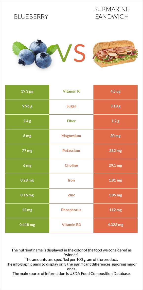 Blueberry vs Submarine sandwich infographic