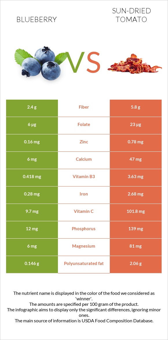 Blueberry vs. Sundried tomato — InDepth Nutrition Comparison