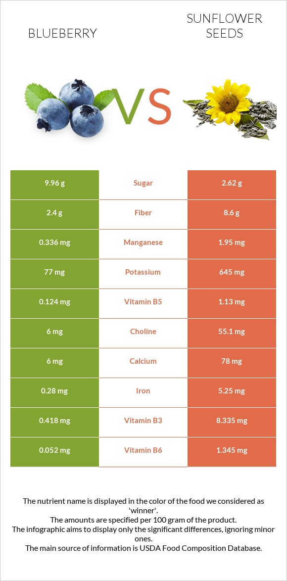 Blueberry vs Sunflower seeds infographic