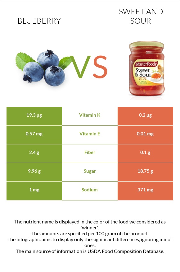 Blueberry vs Sweet and sour infographic