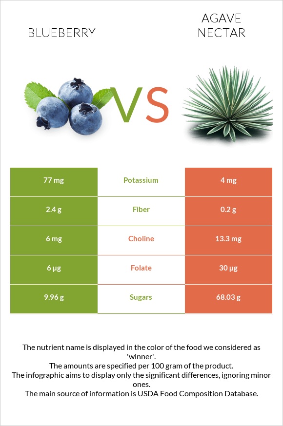 Blueberry vs Agave nectar infographic