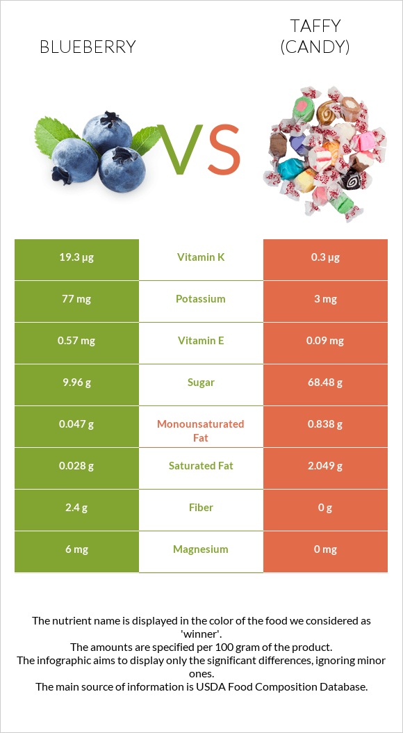 Blueberry vs Taffy (candy) infographic