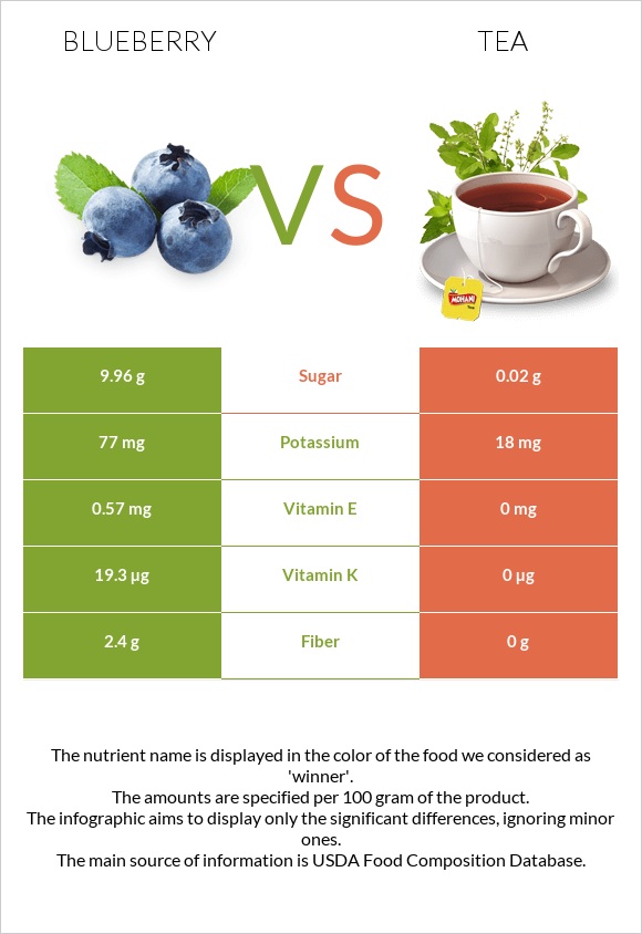 Blueberry vs Tea infographic