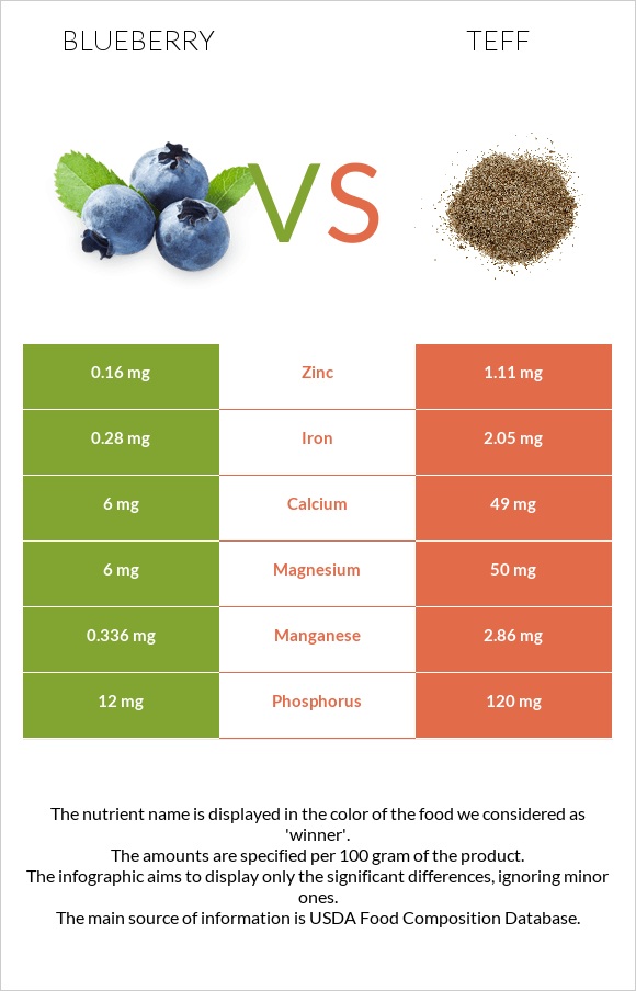 Կապույտ հապալաս vs Teff infographic