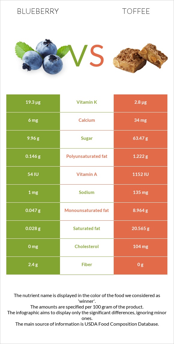 Blueberry vs Toffee infographic